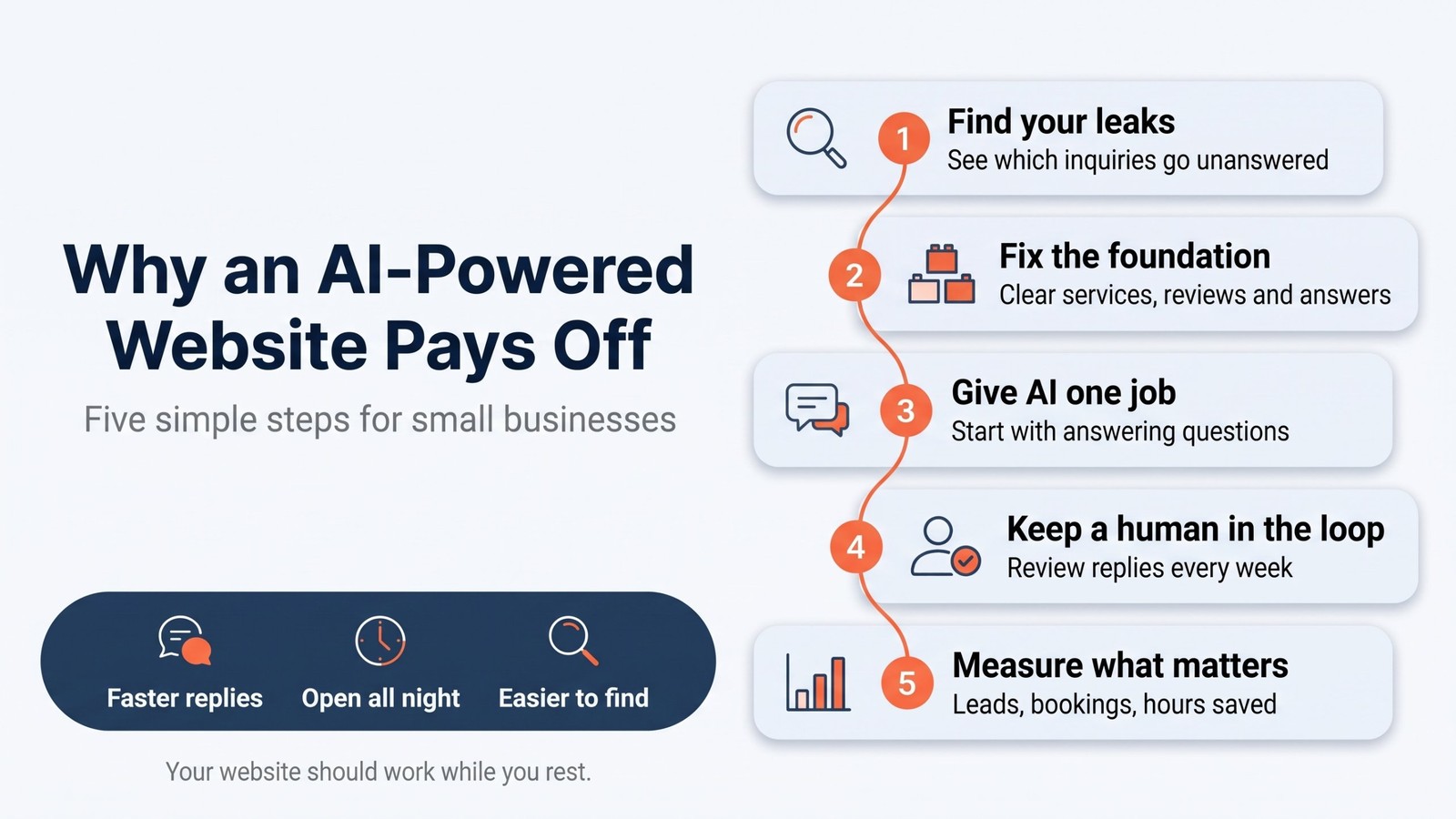 Infographic headed Why an AI-Powered Website Pays Off, showing five numbered steps: find your leaks, fix the foundation, give AI one job, keep a human in the loop, and measure what matters.