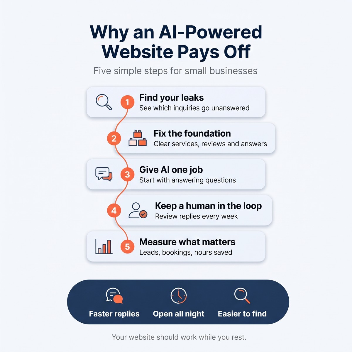 Infographic: five simple steps for small businesses to get started with an AI-powered website. Find your leaks, fix the foundation, give AI one job, keep a human in the loop, and measure what matters.