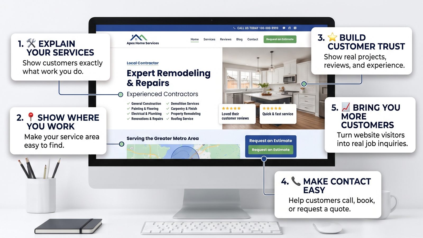 Mock-up of a contractor website on a desktop monitor, labelled with five jobs a website should do: explain your services, show where you work, build customer trust, make contact easy, and bring you more customers.