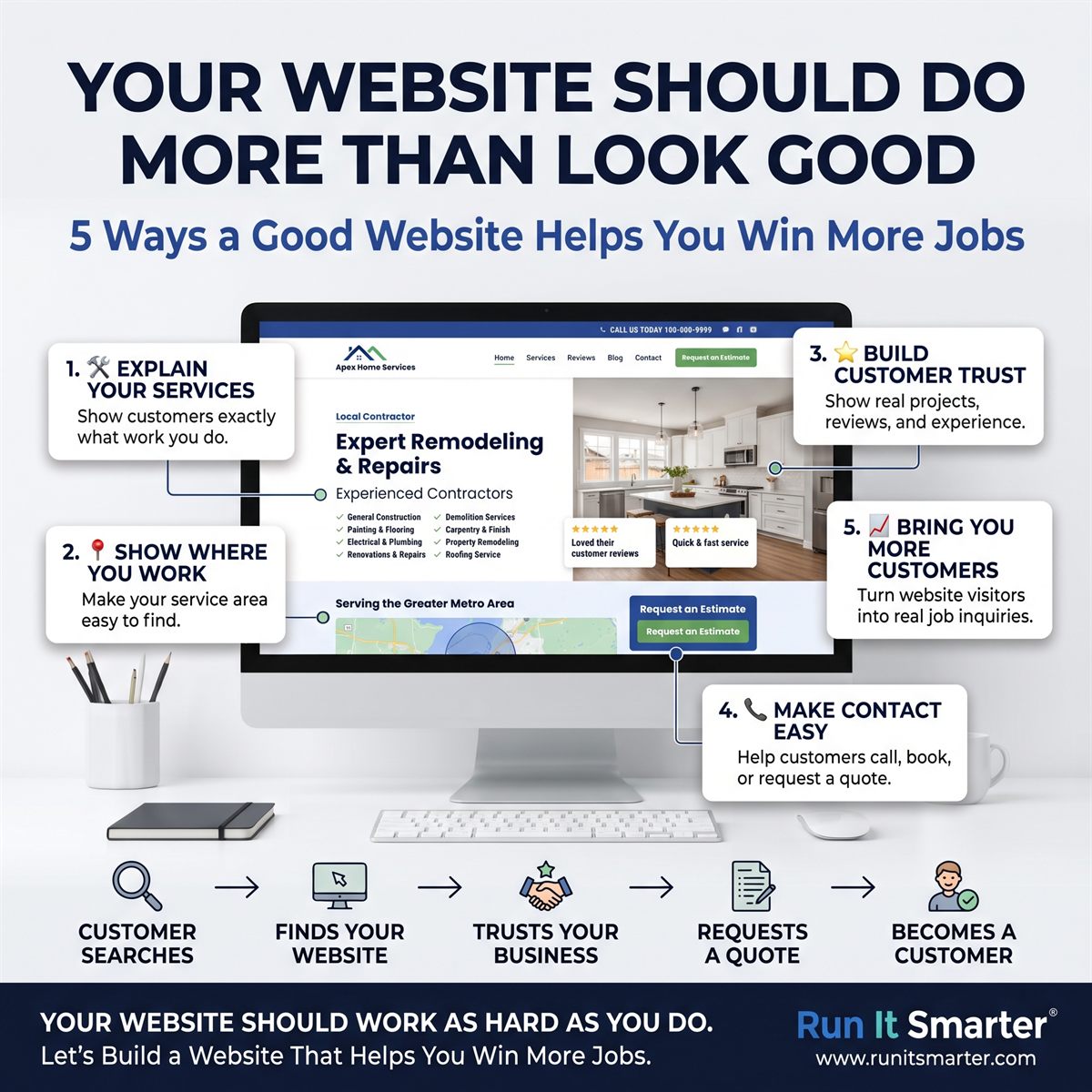 Infographic: five ways a good website helps you win more jobs, explain your services, show where you work, build customer trust, make contact easy, and bring you more customers, plus the path a customer takes from searching, to finding your website, to trusting your business, to requesting a quote and becoming a customer.